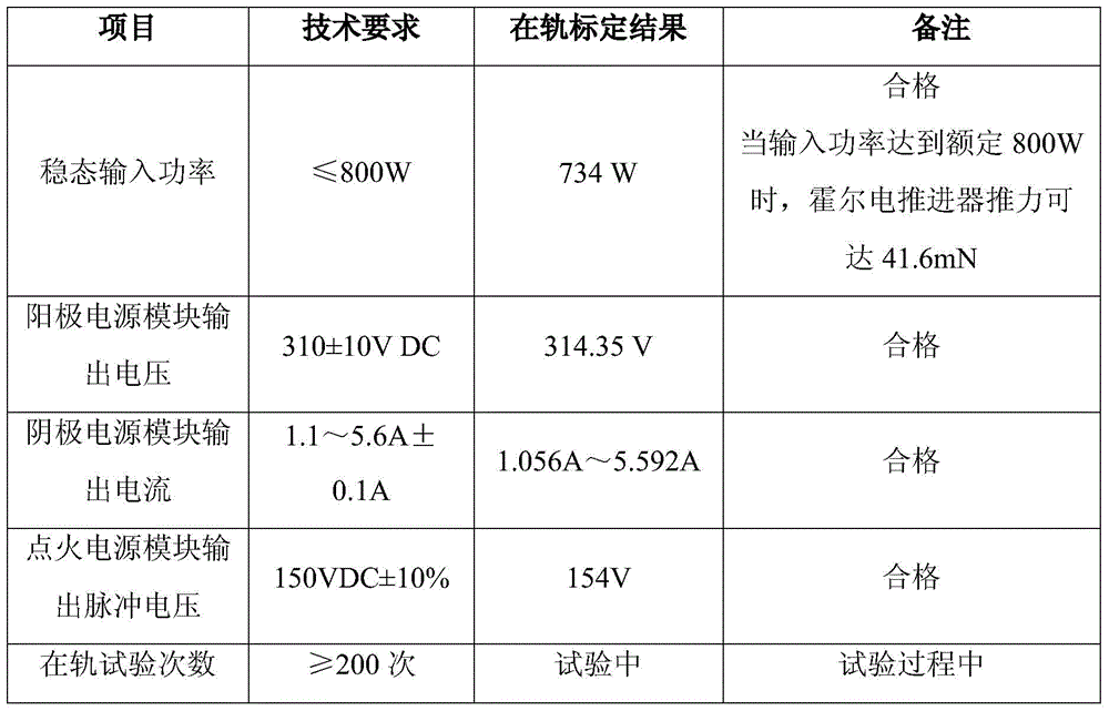 A power supply control system and method for Hall electric thrusters of space vehicles