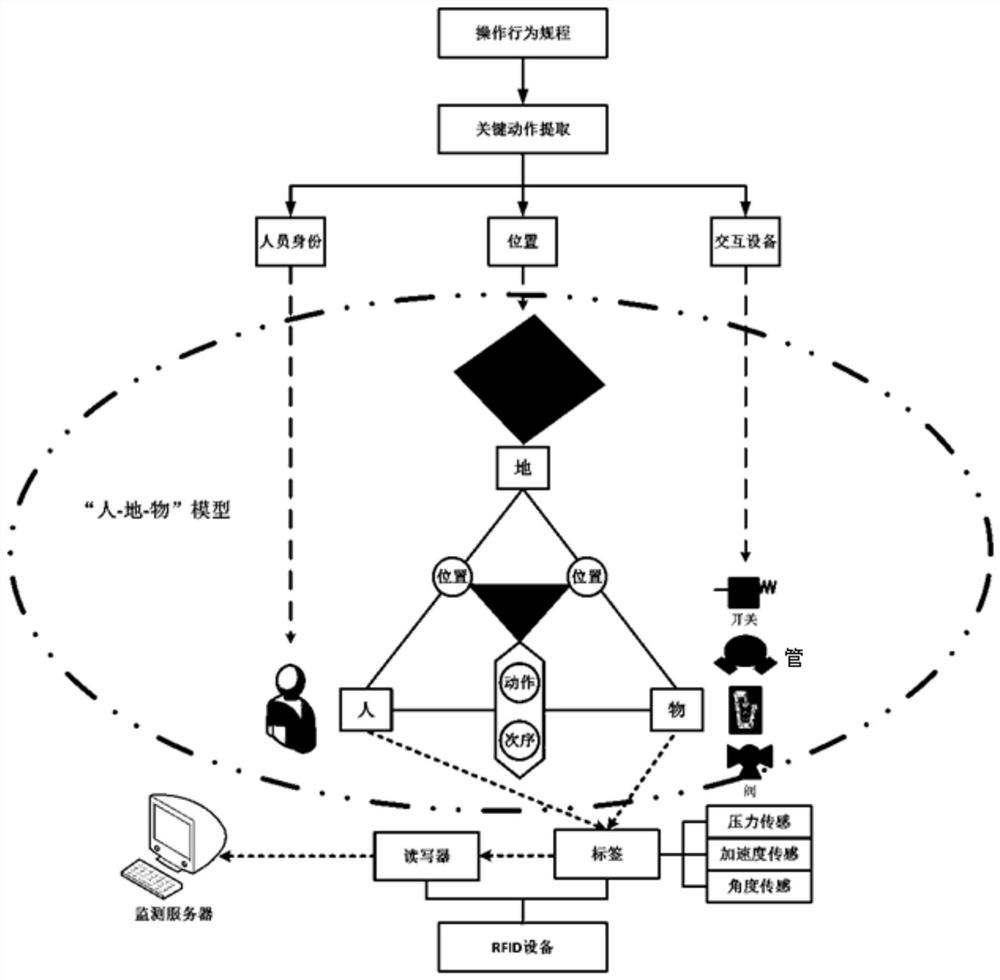 A method for identifying individual behavior data based on wireless sensor network