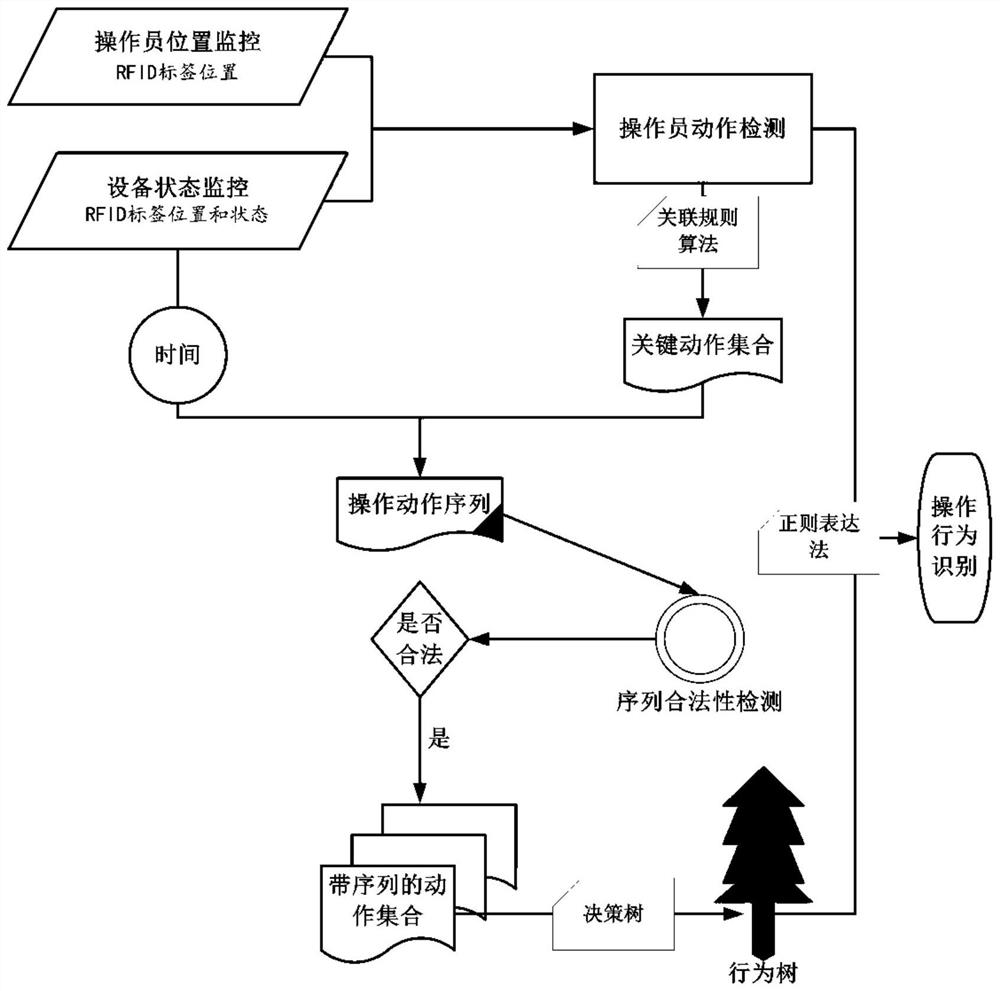 A method for identifying individual behavior data based on wireless sensor network