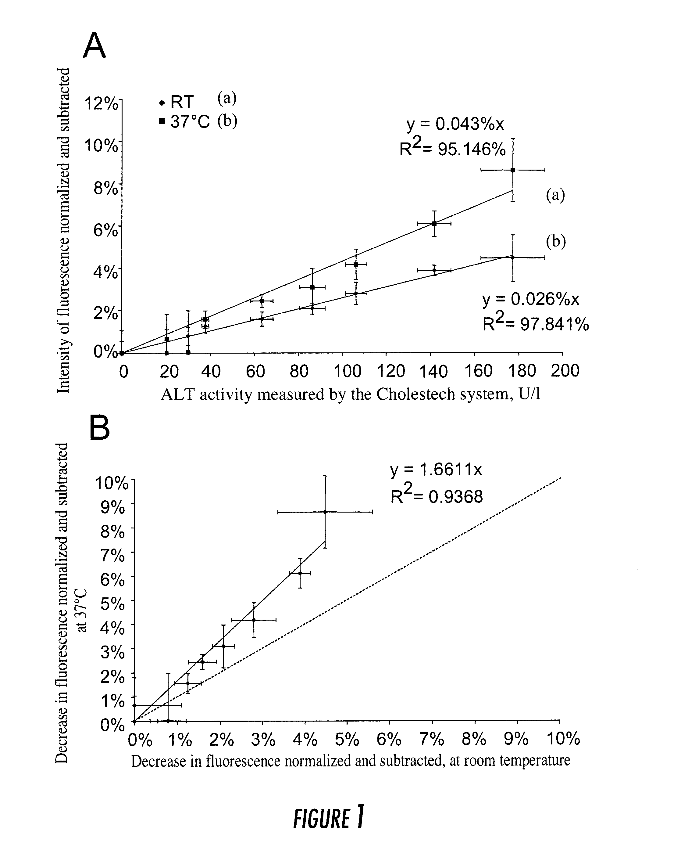 Method for Assaying Plasma Enzymes in Whole Blood