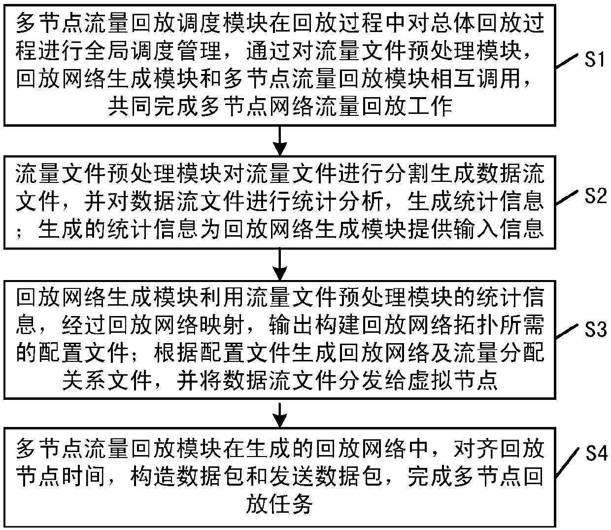 Network background generation system and network background generation method based on multi-node traffic playback