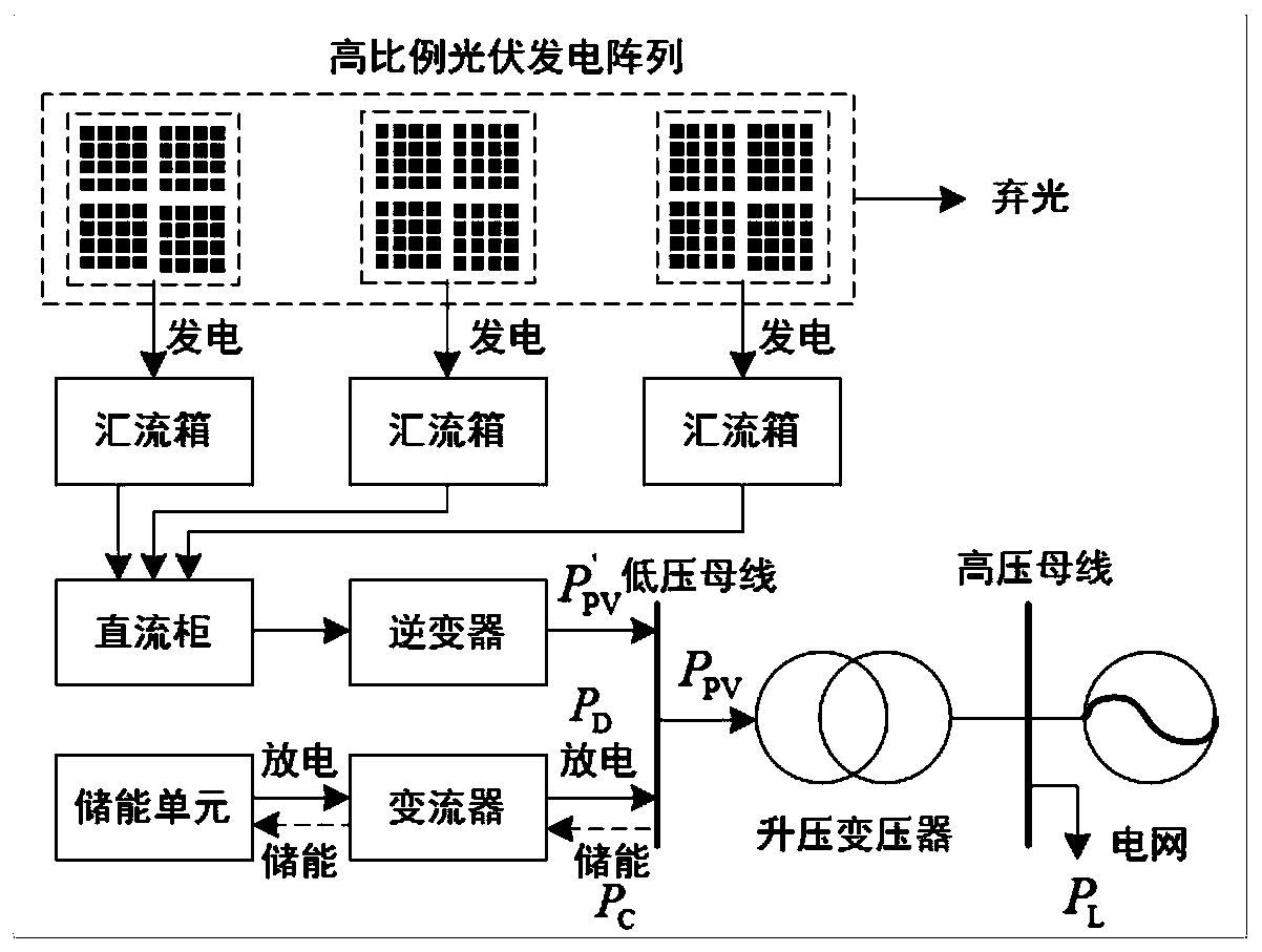 Thermal power generating unit climbing pressure relieving method under high-proportion photovoltaic grid connection