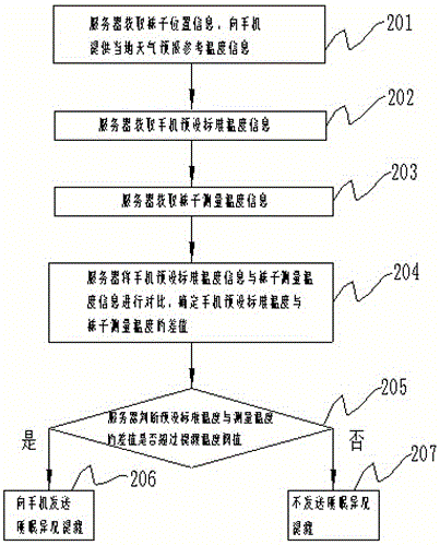 Method and device for monitoring sleep condition on basis of temperature of socks