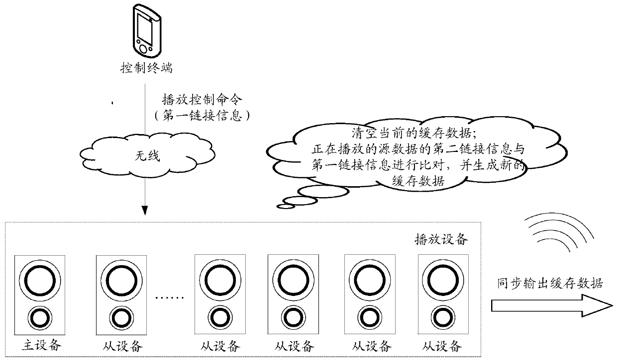 A playback control method, device and terminal