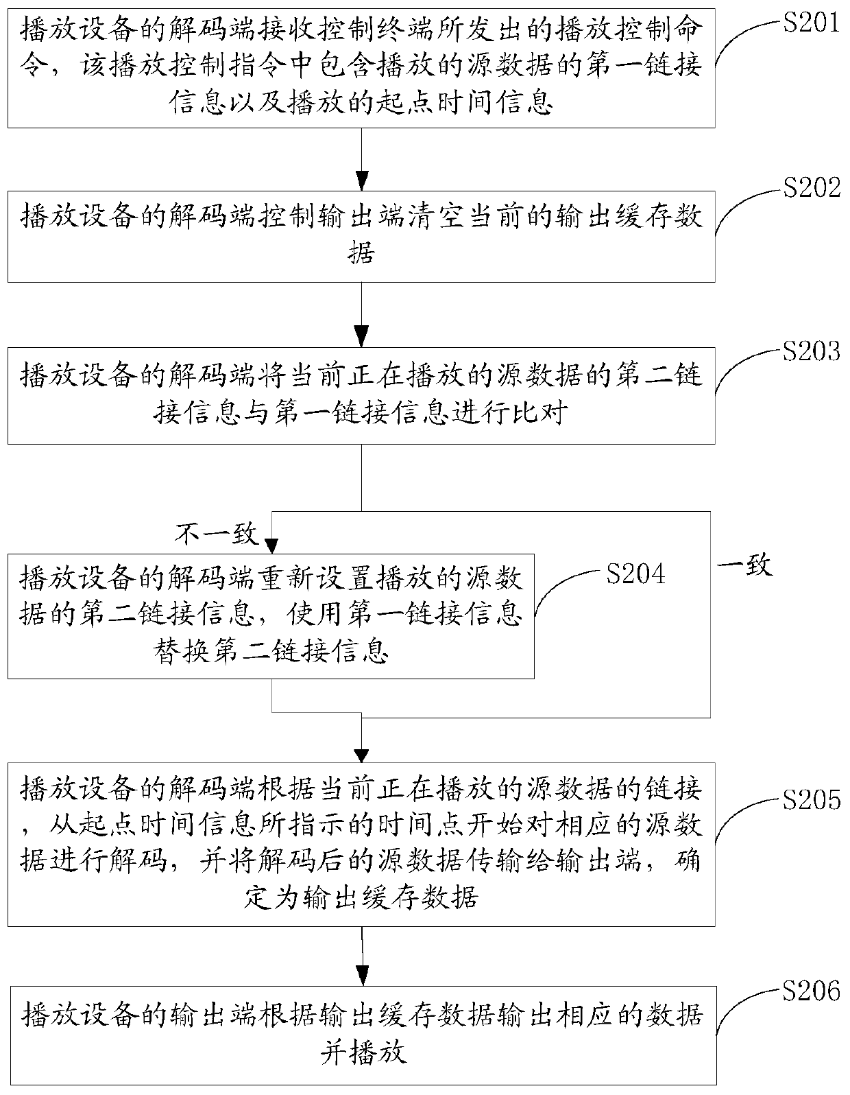 A playback control method, device and terminal