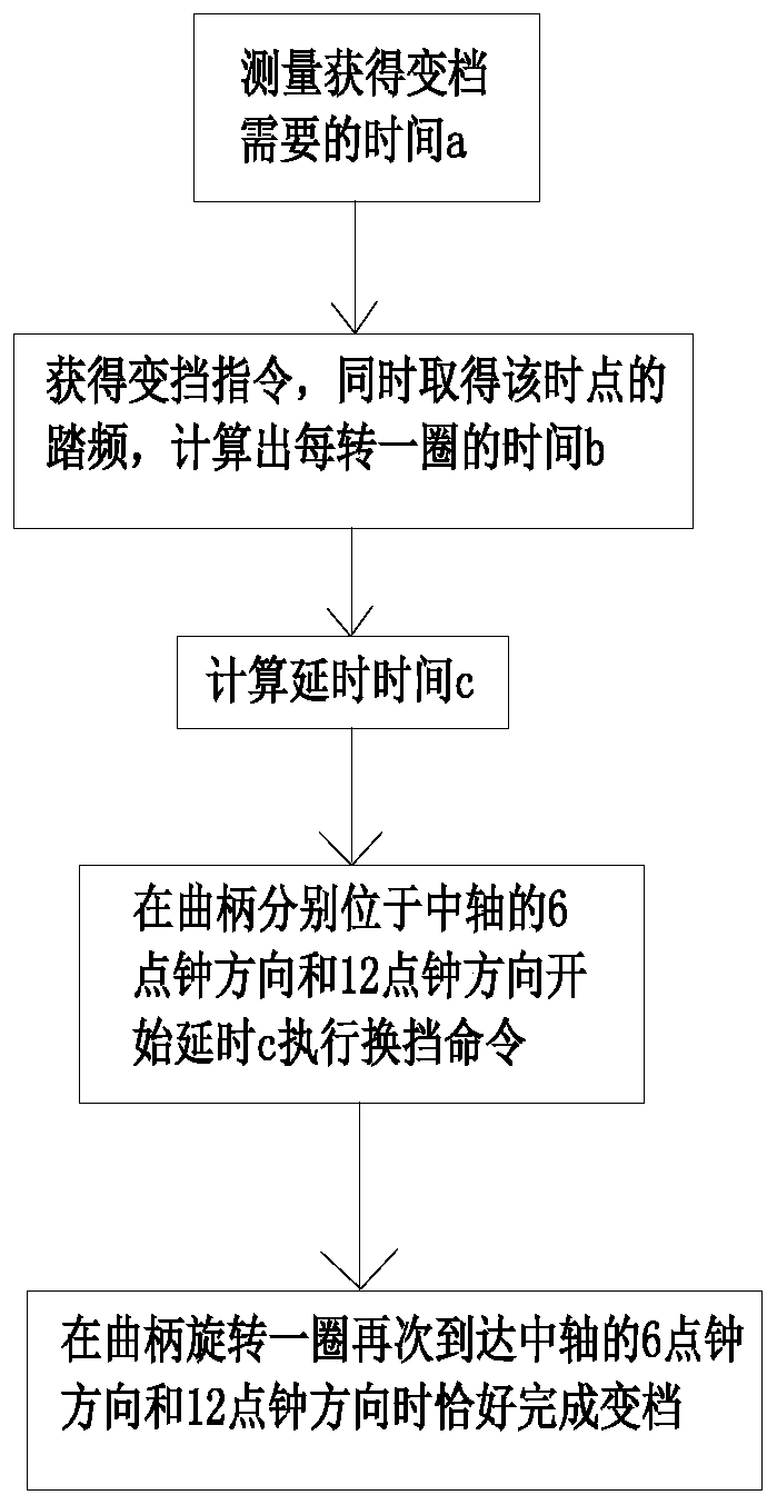 Speed ​​change method of bicycle automatic speed change