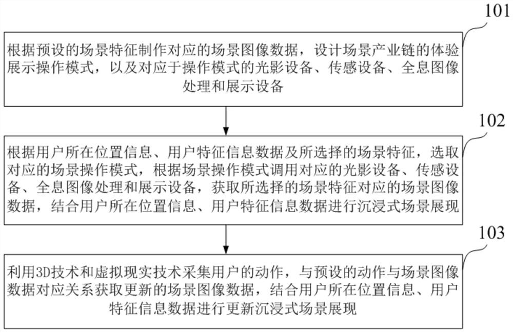 Intelligent immersive scene display and interaction method and system