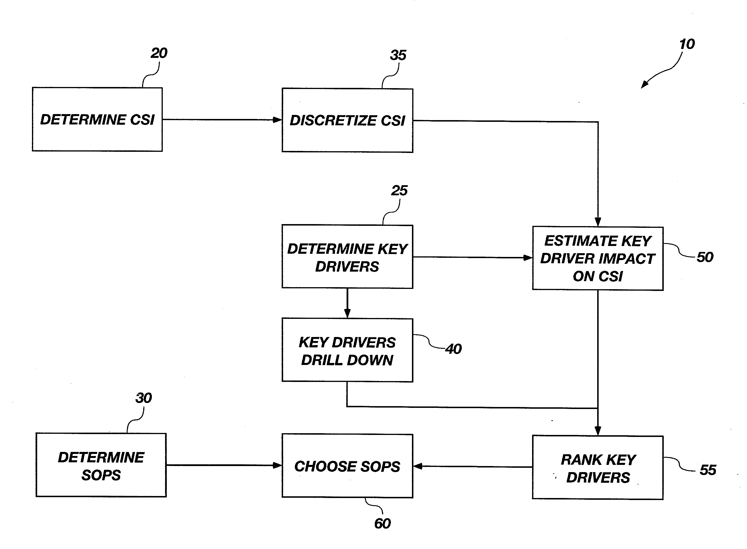 Method and system for recommendation engine otimization