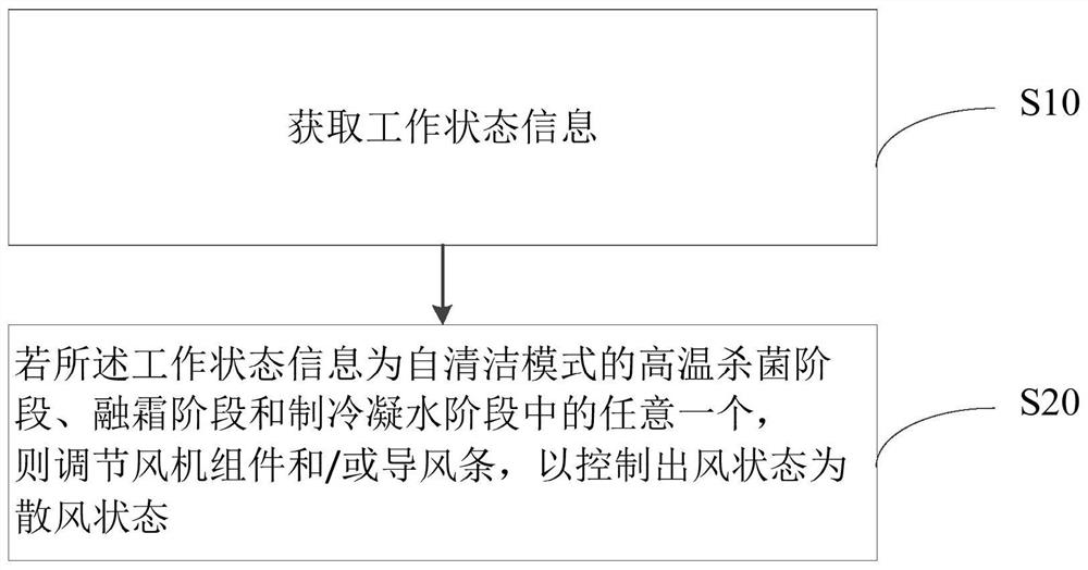 Control method of air conditioner, air conditioner and computer readable storage medium