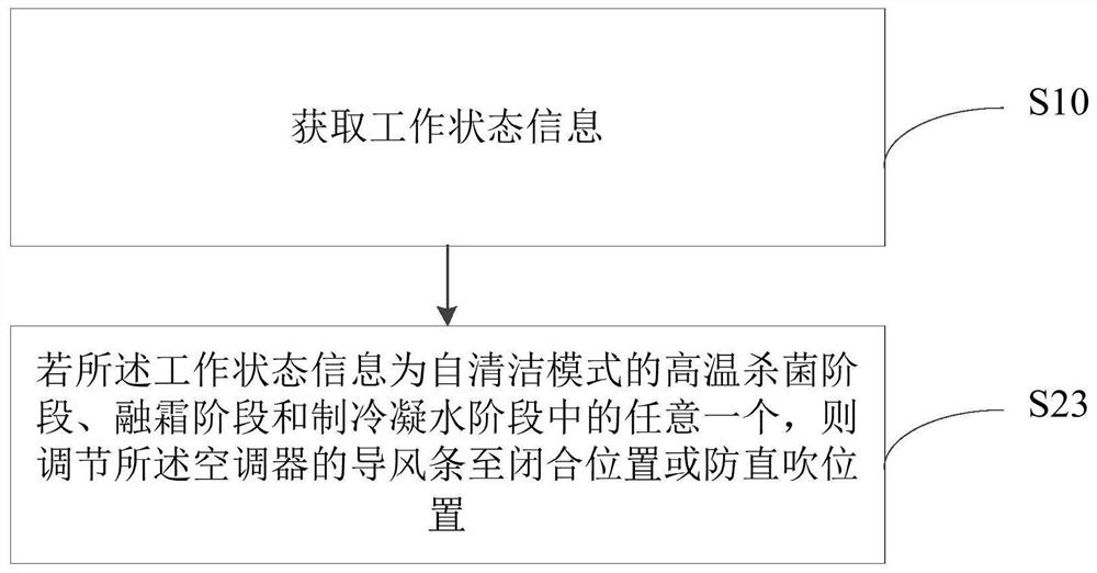 Control method of air conditioner, air conditioner and computer readable storage medium