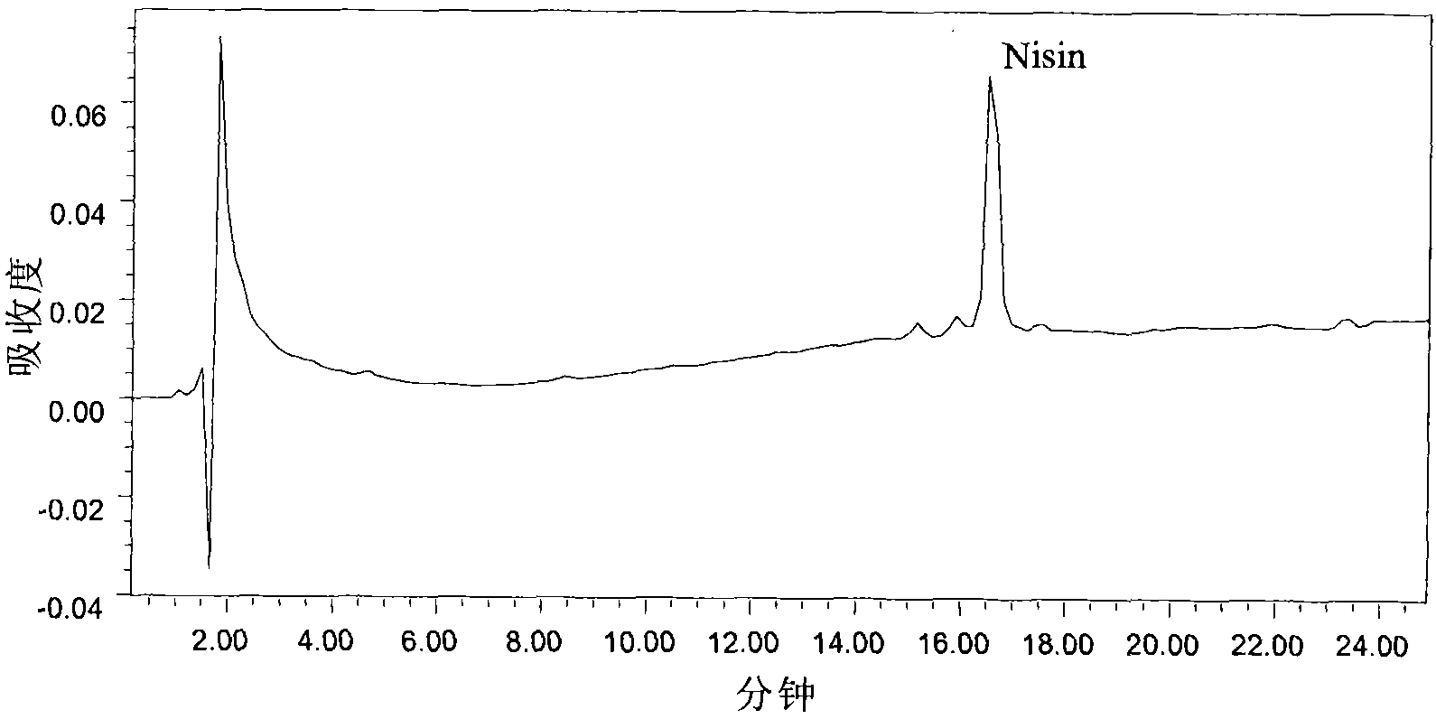 HPLC detection method of nisin