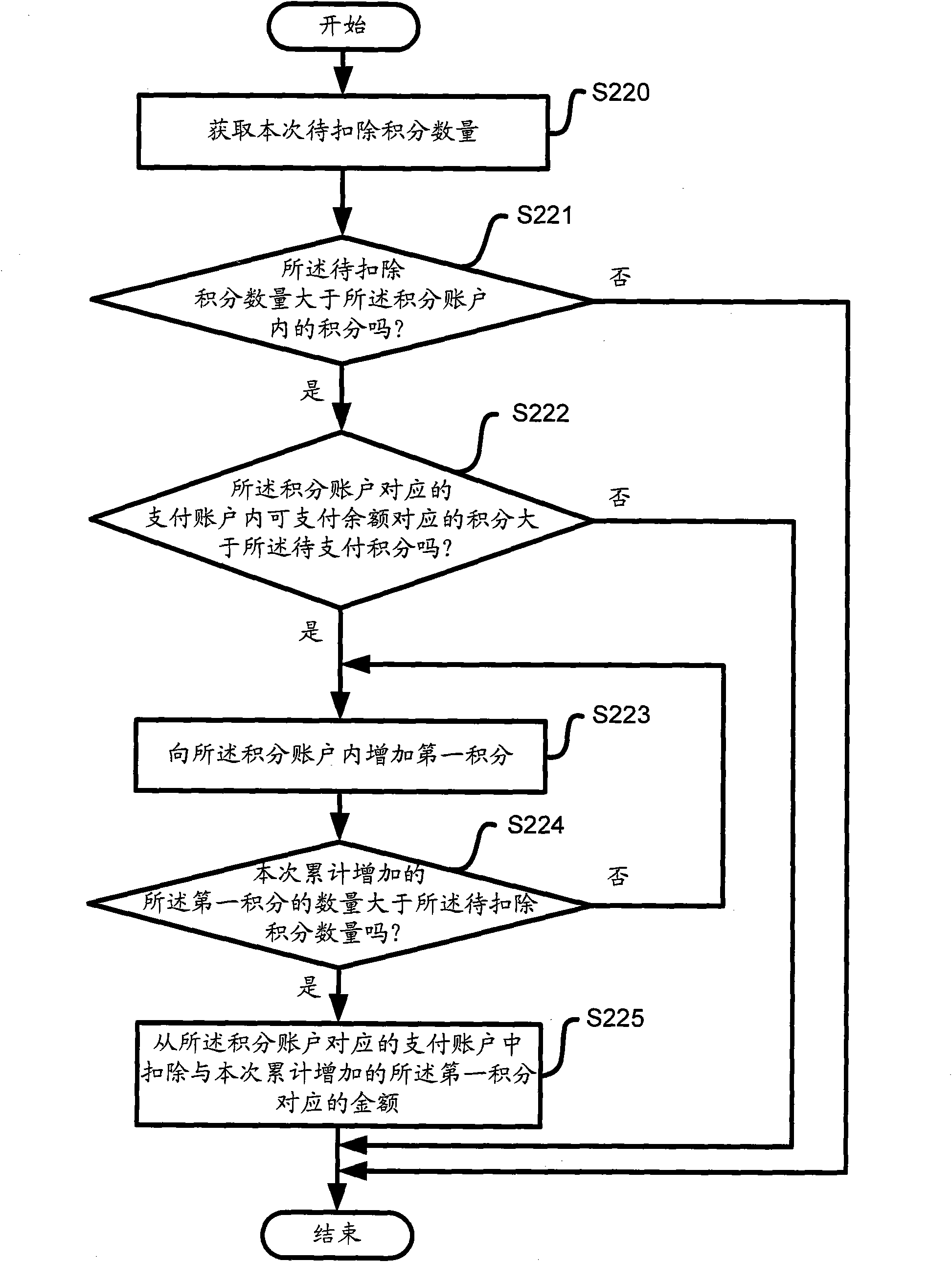 Control device and method for adding points to point accounts by point management system