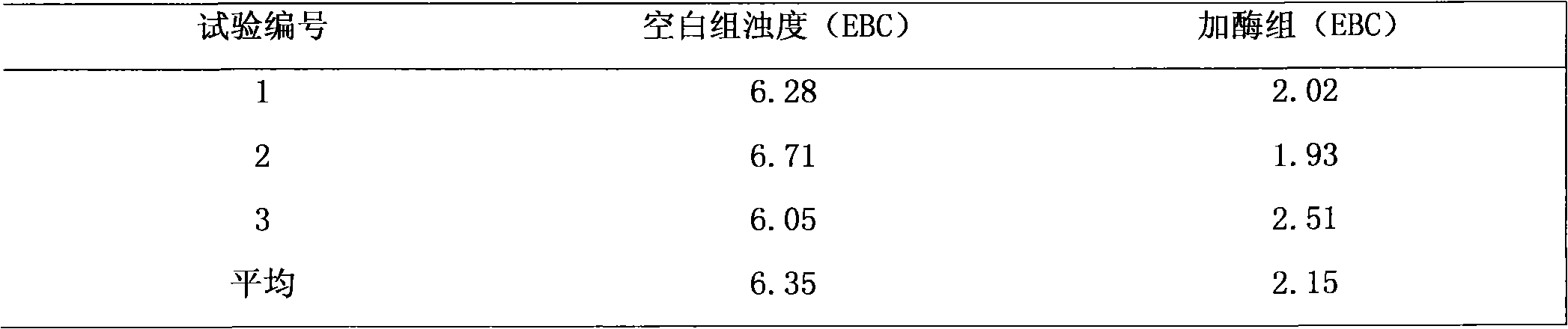 Multi-enzyme preparation capable of effectively reducing malt and beer turbidity