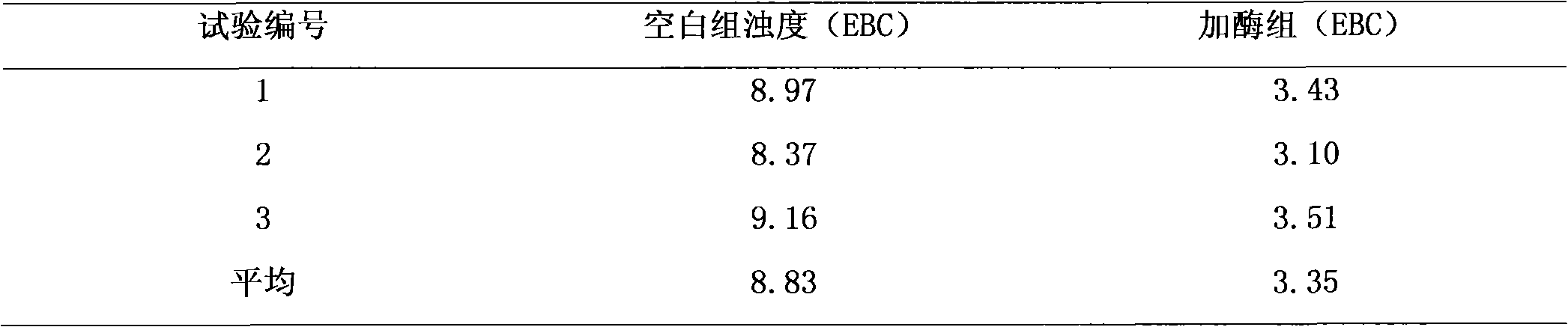 Multi-enzyme preparation capable of effectively reducing malt and beer turbidity