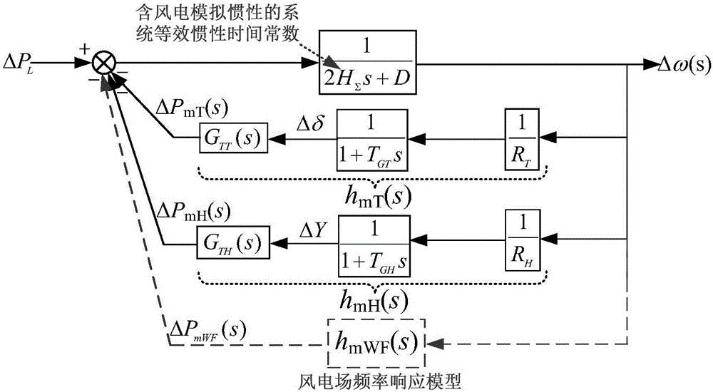 Wind power active power/ frequency coupling electrical power system frequency characteristic calculation method based on pitch control