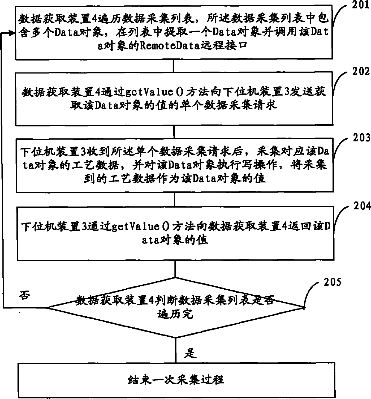 Process data acquisition method, device and system