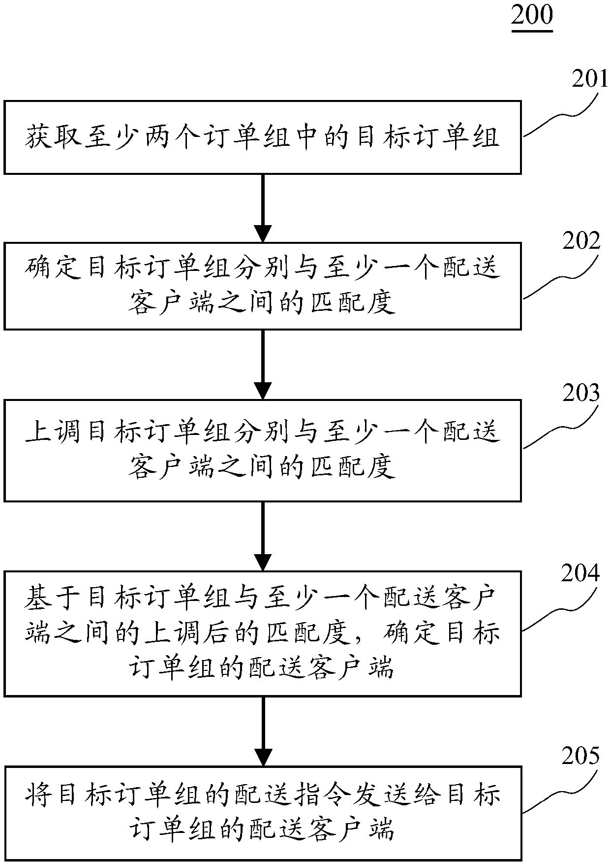 Order processing method and apparatus