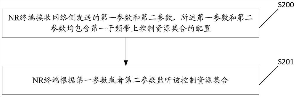 Monitoring method and device for controlling resource set