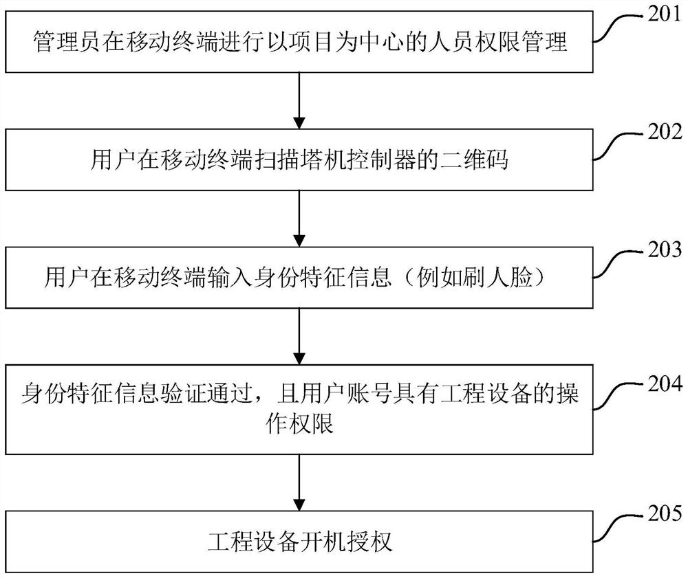 Control method for engineering equipment, processor and cloud server