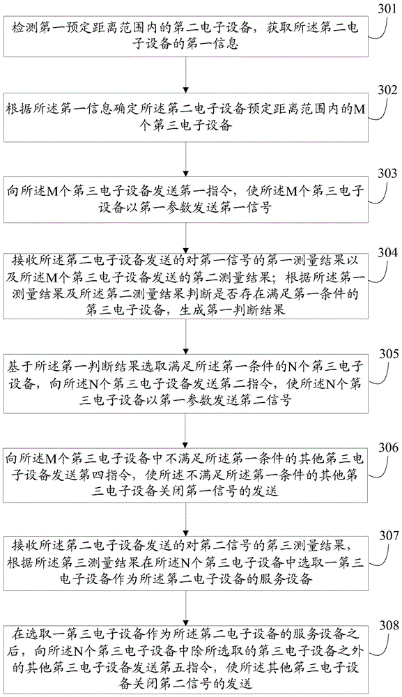 Information processing method and electronic device