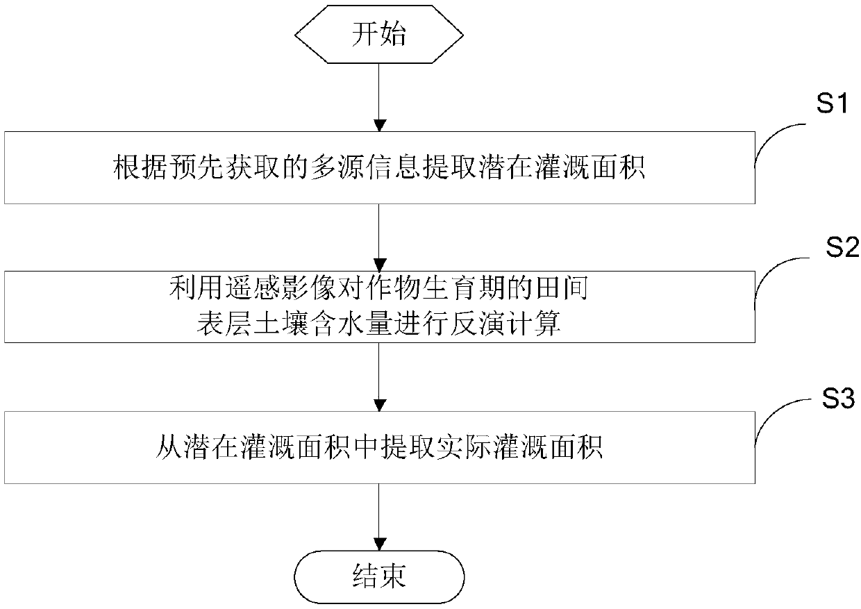 Actual irrigation area extraction method based on multi-source information