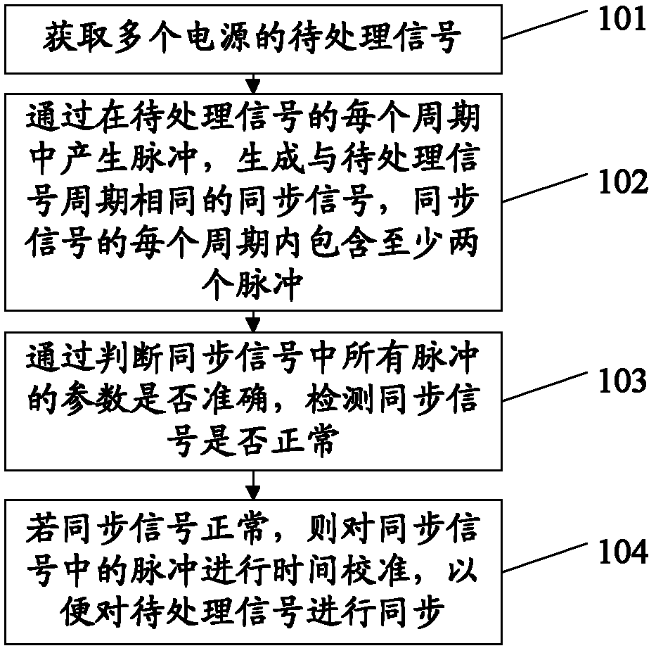 Method and device for processing synchronization signal