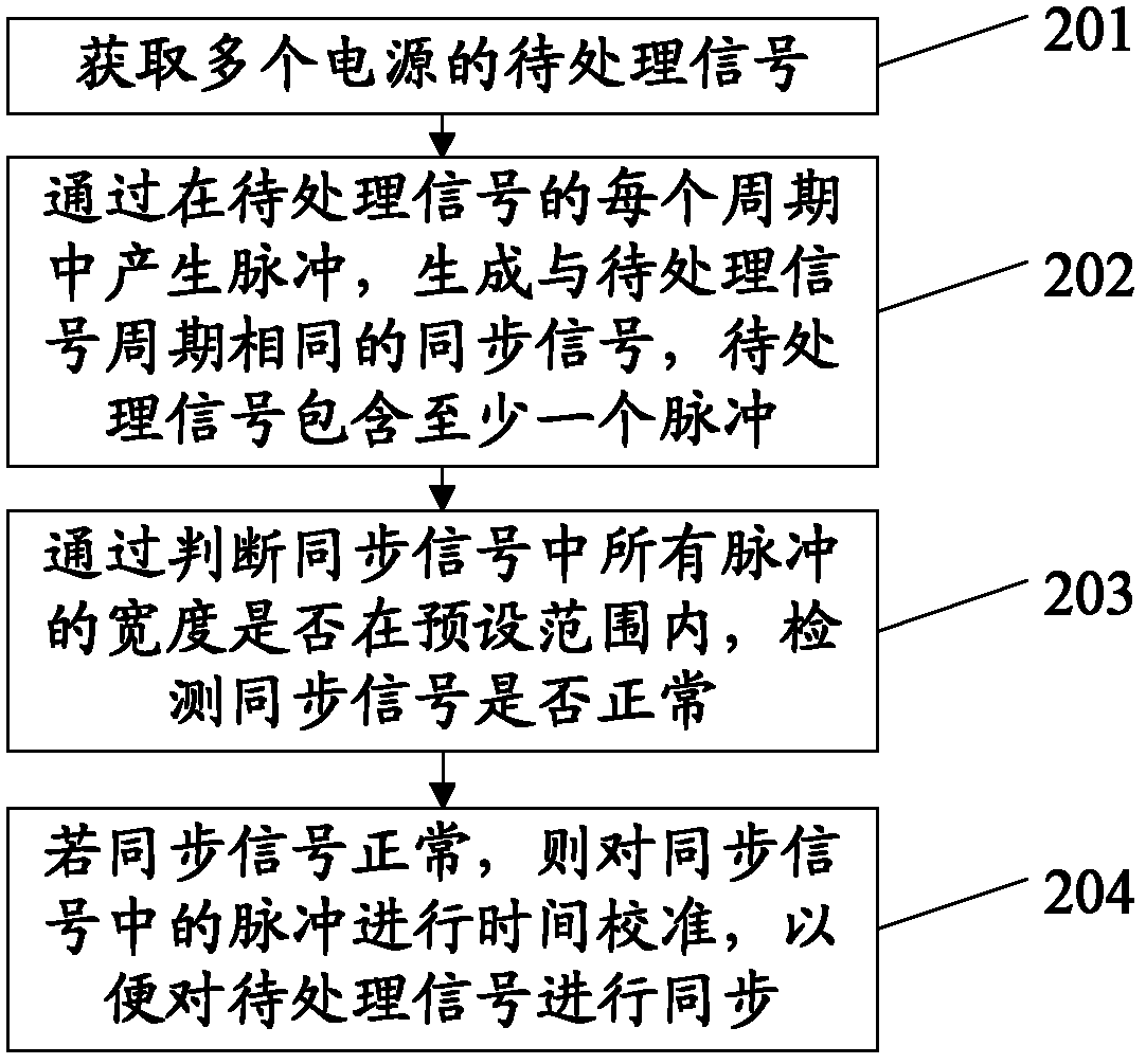 Method and device for processing synchronization signal