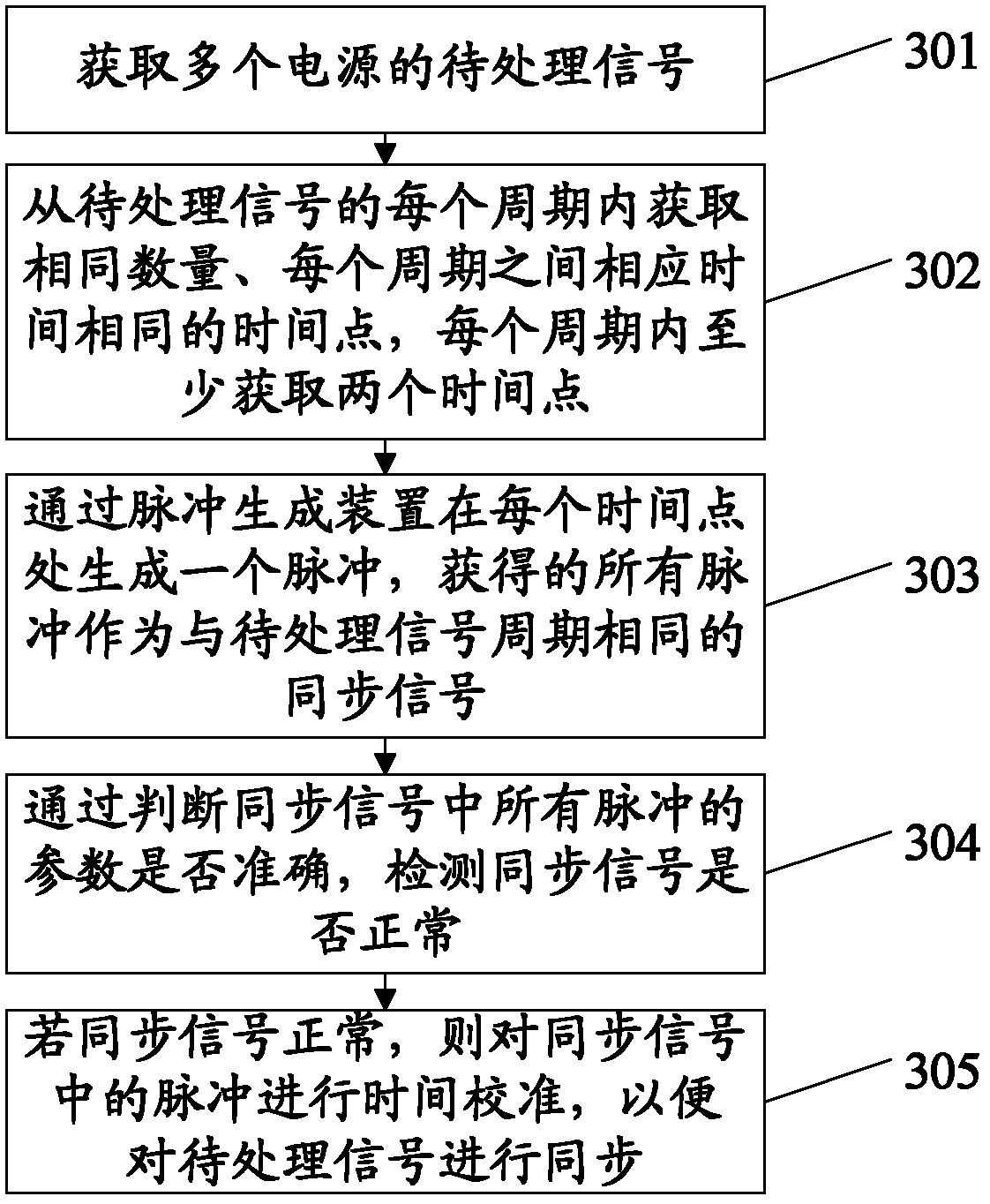 Method and device for processing synchronization signal