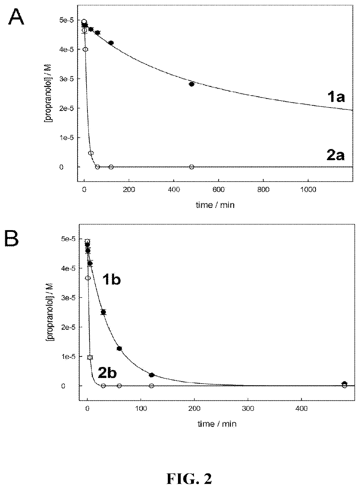 Far superior oxidation catalysts based on macrocyclic compounds