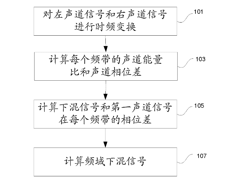 Down-mixing signal generating and reducing method and device