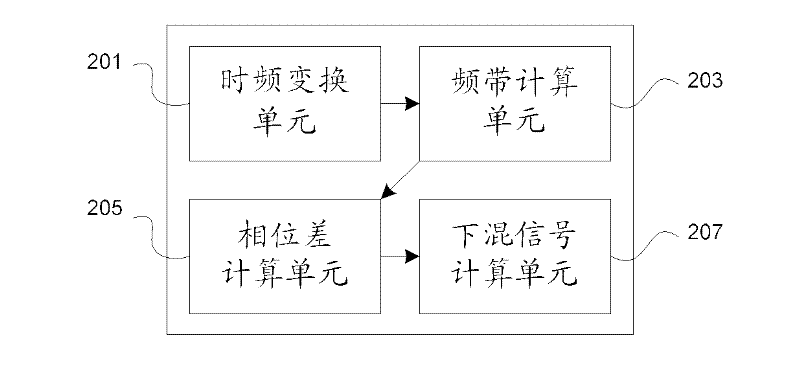 Down-mixing signal generating and reducing method and device