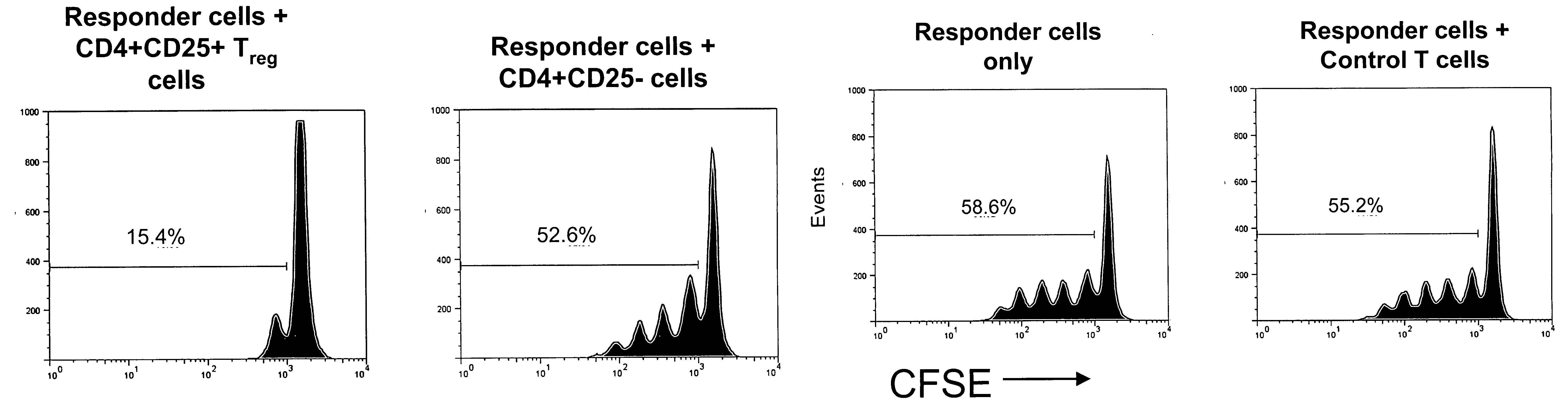 Preparation of regulatory t cells using icam-1 co-stimulation