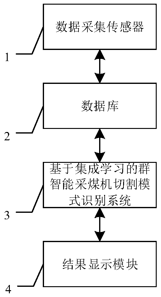 A group intelligent coal mining machine cutting mode recognition system based on integrated learning