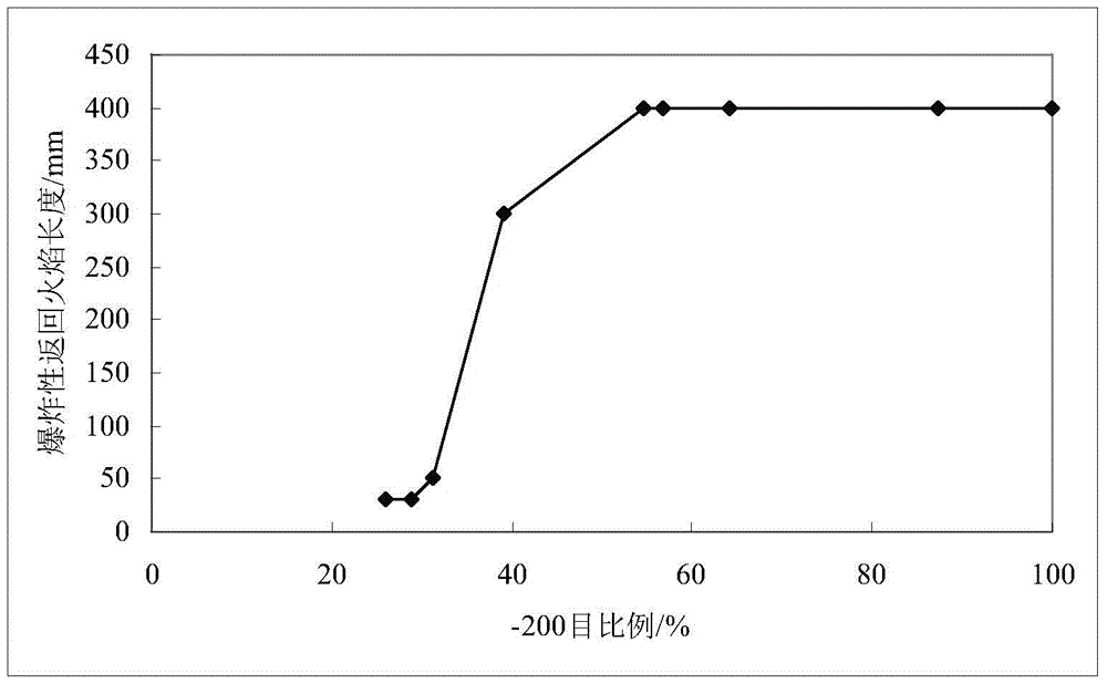 Coal blending method for blast furnace injection coal and blast furnace injection coal