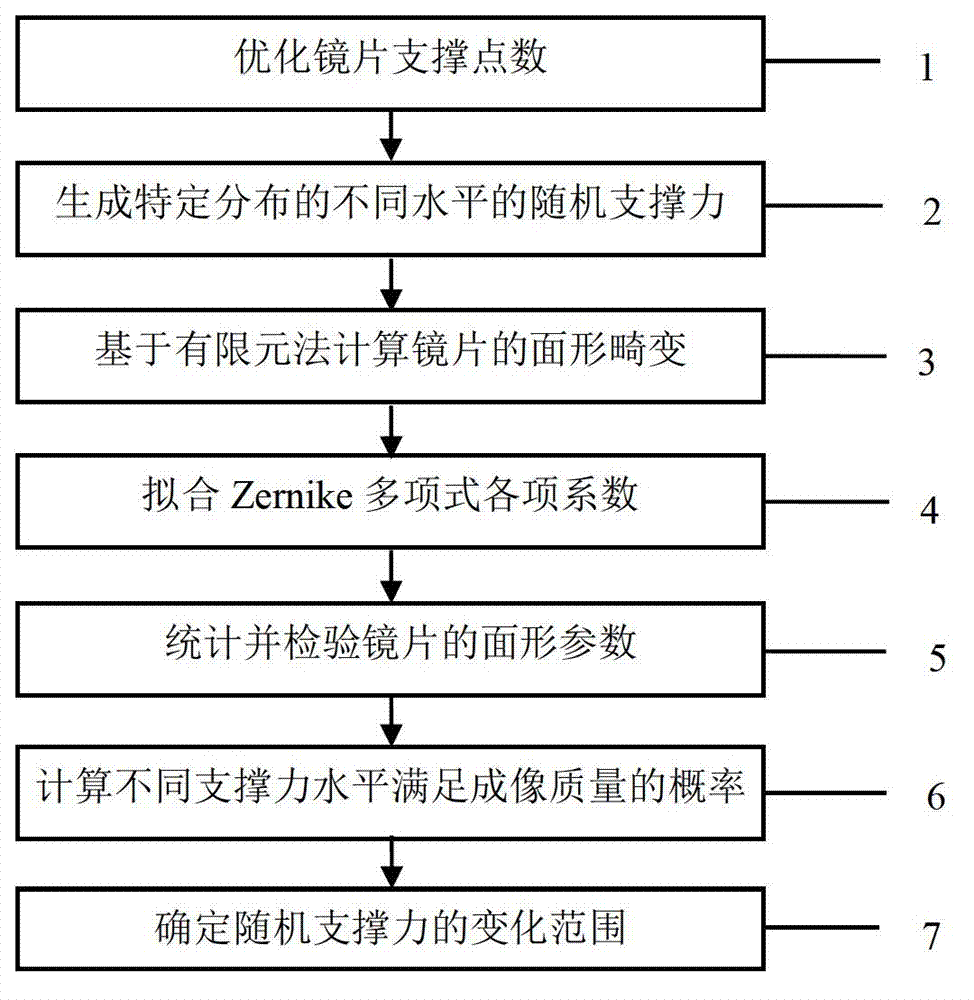 Monte Carlo analysis method and system for optical element support parameters