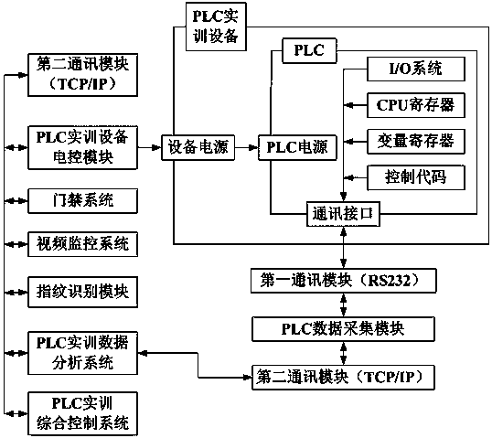 PLC practical training system with monitoring function