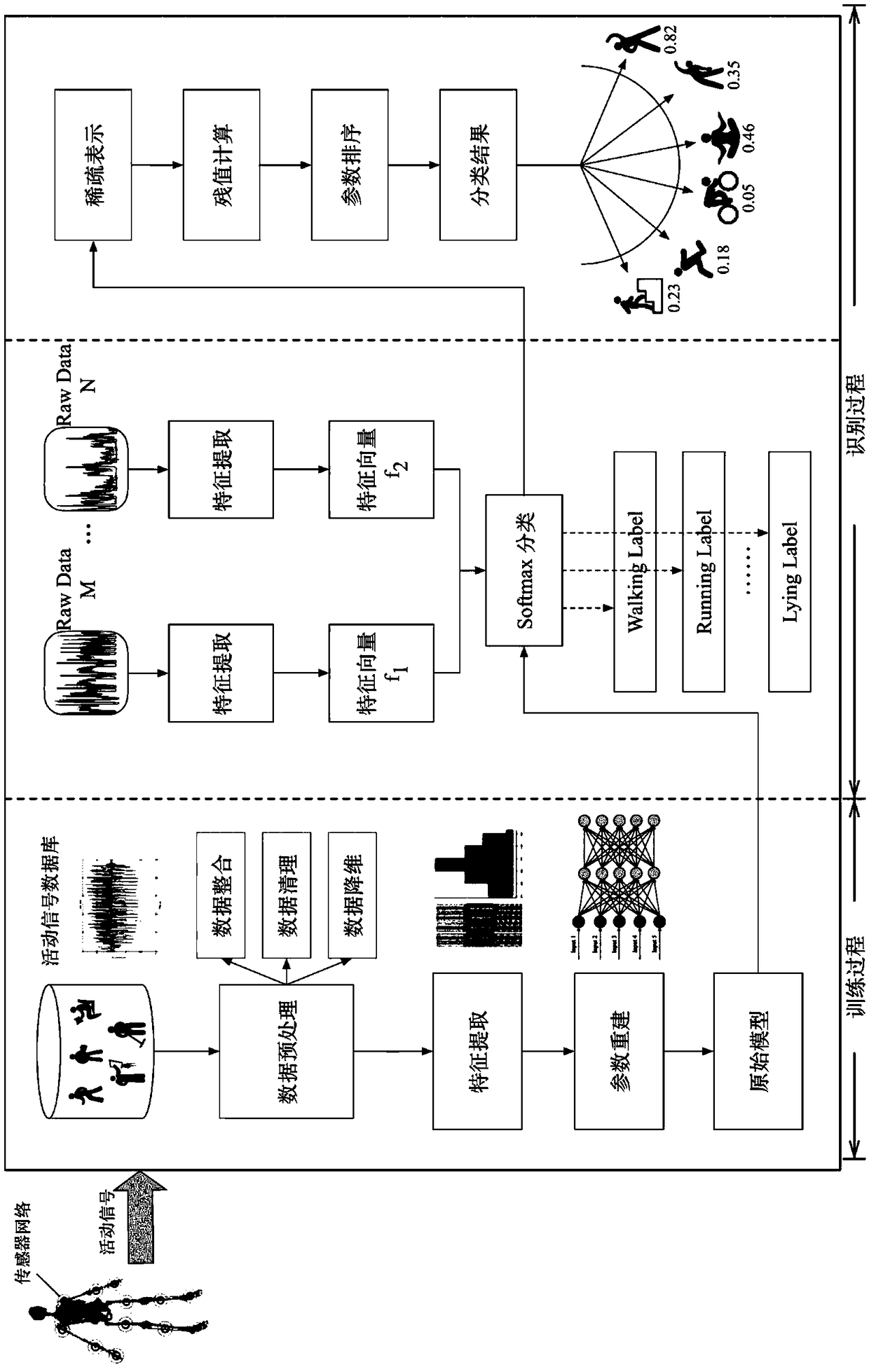 A human activity recognition method based on sparse representation and Softmax classification