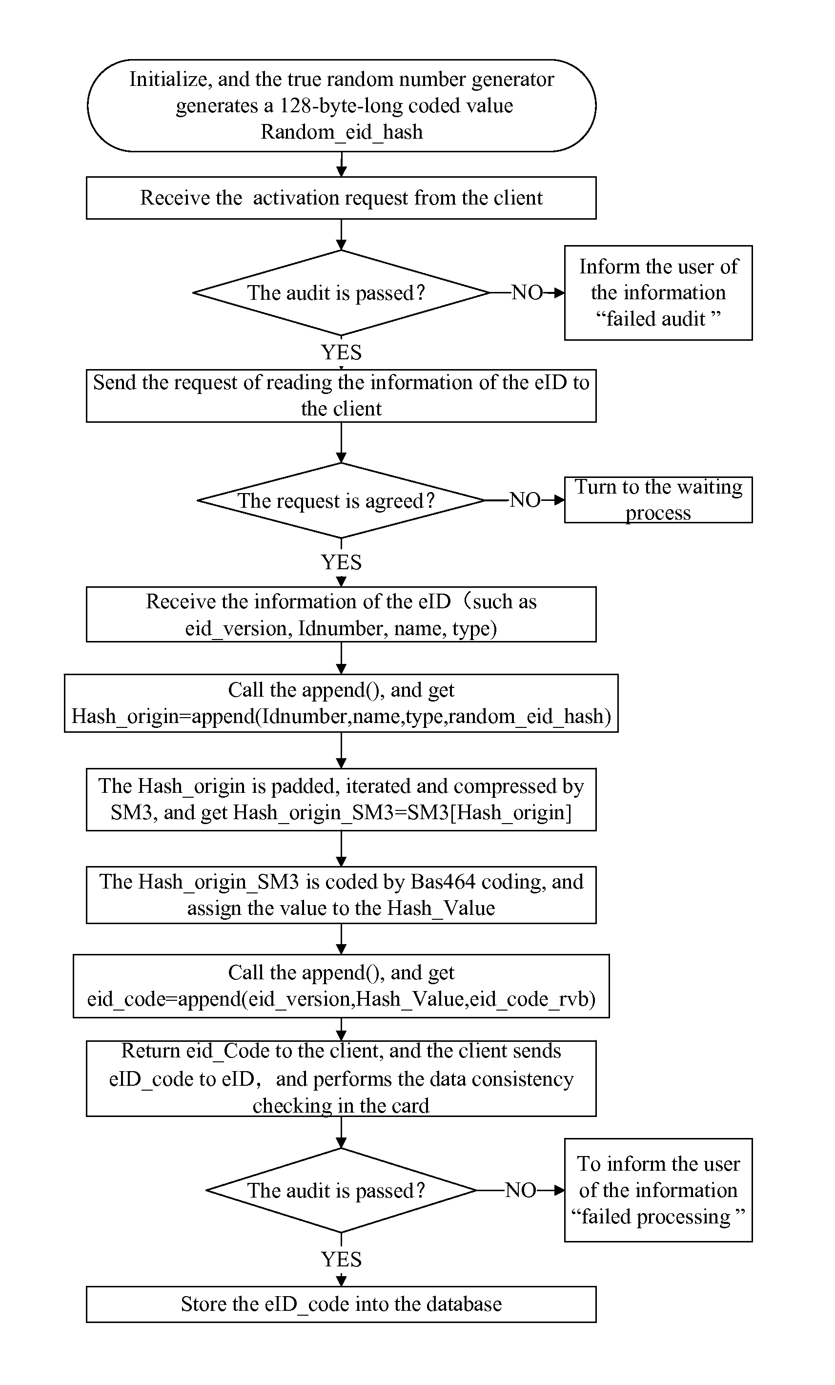 Method for generating and check-controlling network identity indentification code in network electronic identification card