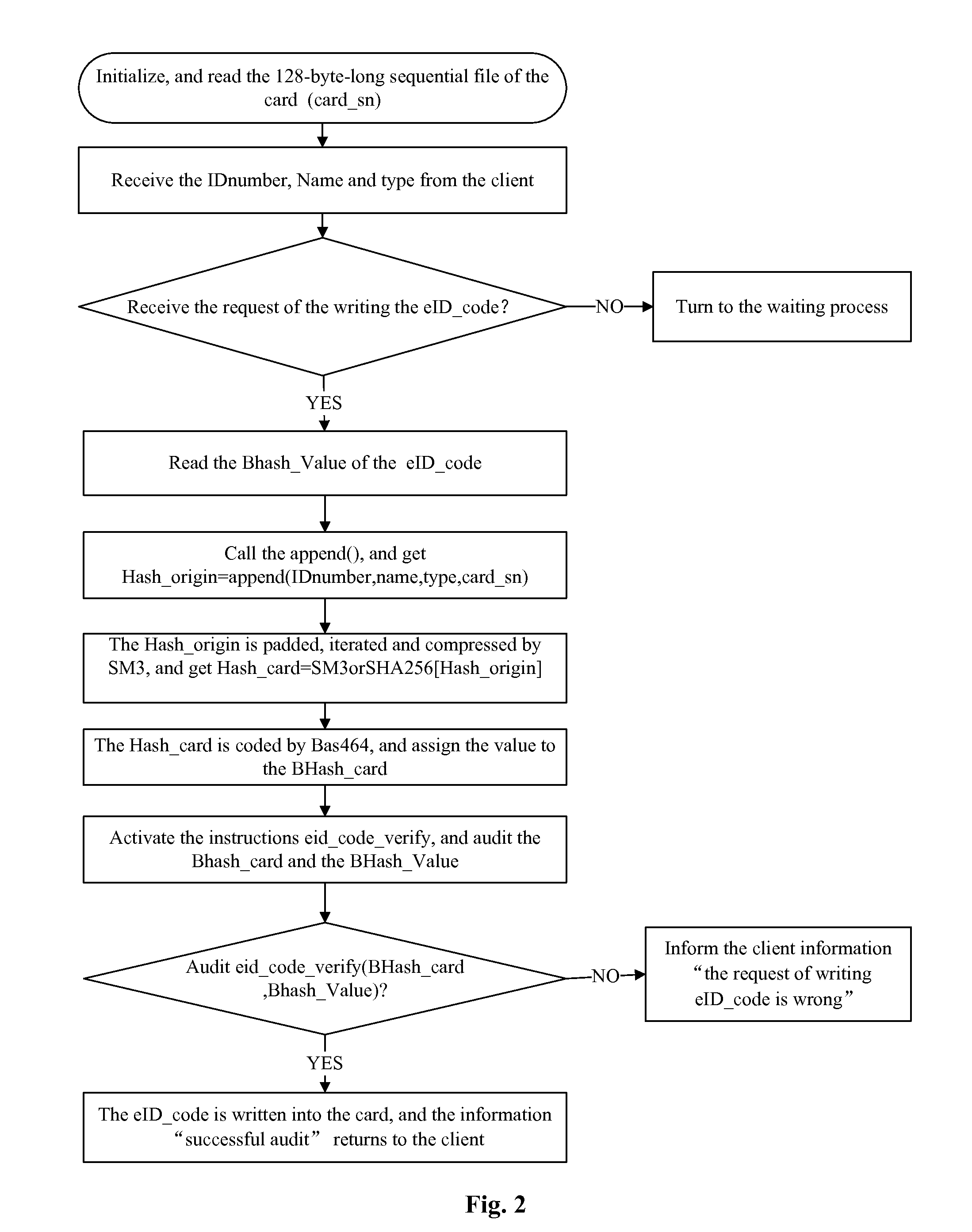 Method for generating and check-controlling network identity indentification code in network electronic identification card