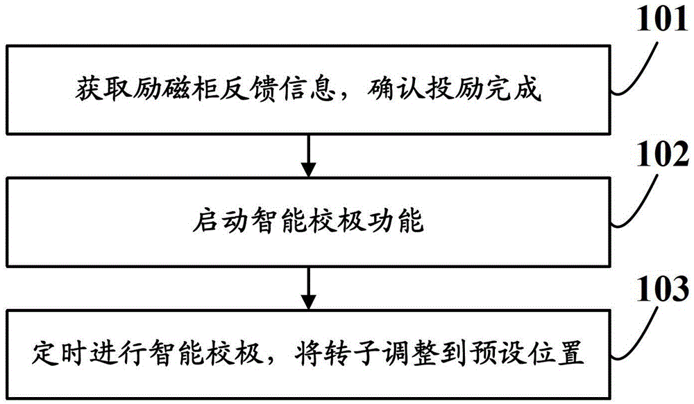 A method and device for intelligent pole calibration control of a frequency converter dedicated to a synchronous motor, and a frequency converter