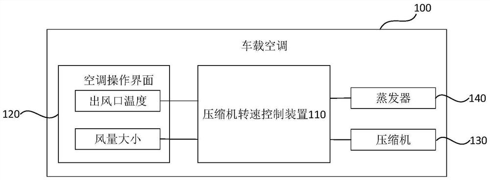 Vehicle-mounted air conditioner compressor rotating speed control method and device, vehicle-mounted air conditioner and vehicle