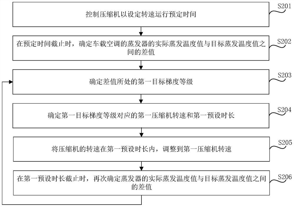 Vehicle-mounted air conditioner compressor rotating speed control method and device, vehicle-mounted air conditioner and vehicle
