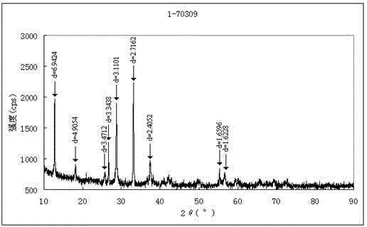 Identification method of properties of manganese ore and manganese smelting slag