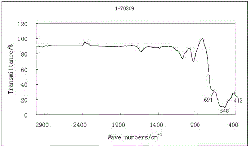 Identification method of properties of manganese ore and manganese smelting slag