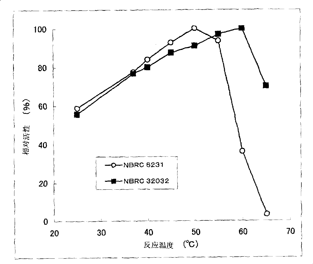 Glucose dehydrogenase