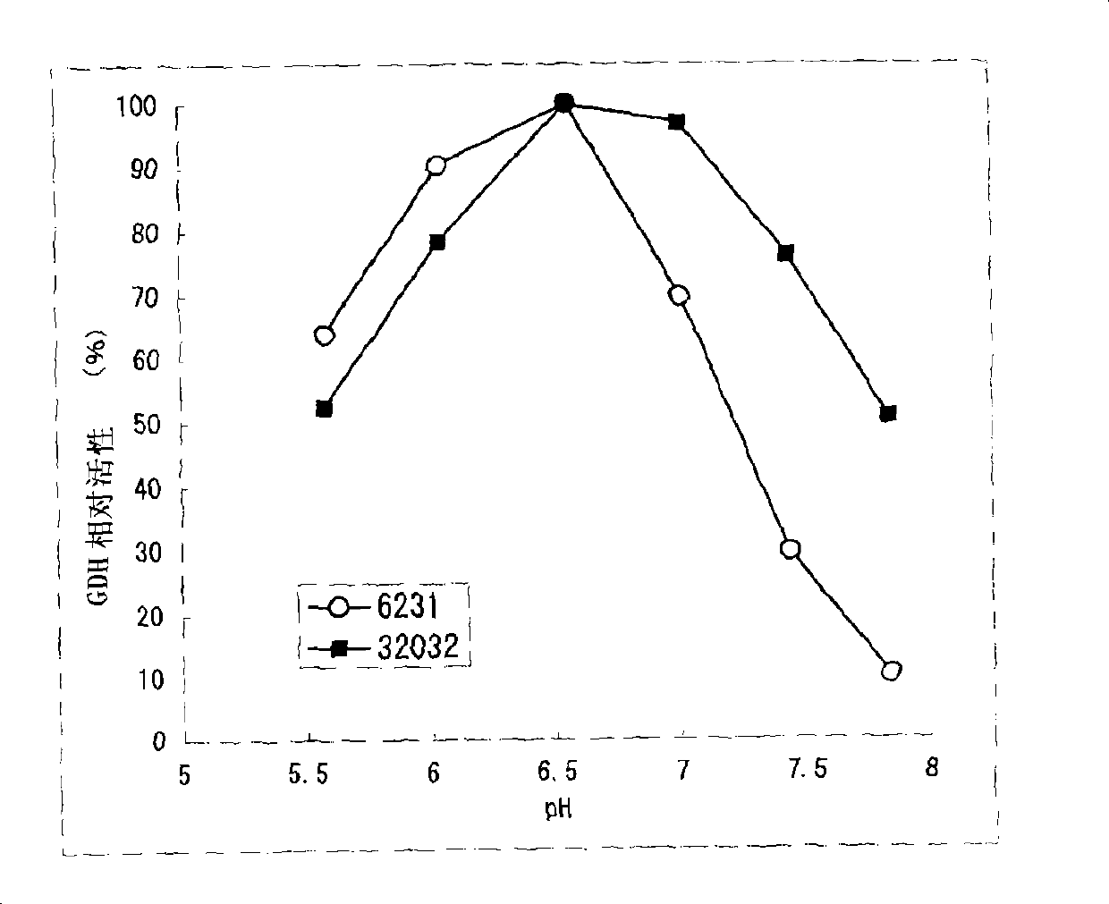 Glucose dehydrogenase