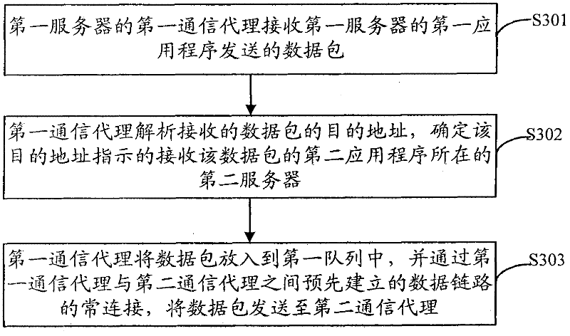 Communication method of transmission control protocol (TCP) and server