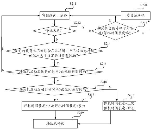 System and method for controlling interval pumping of oil well