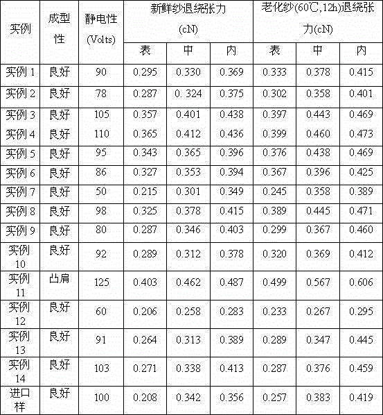 High-unwinding-tension spandex oil preparation