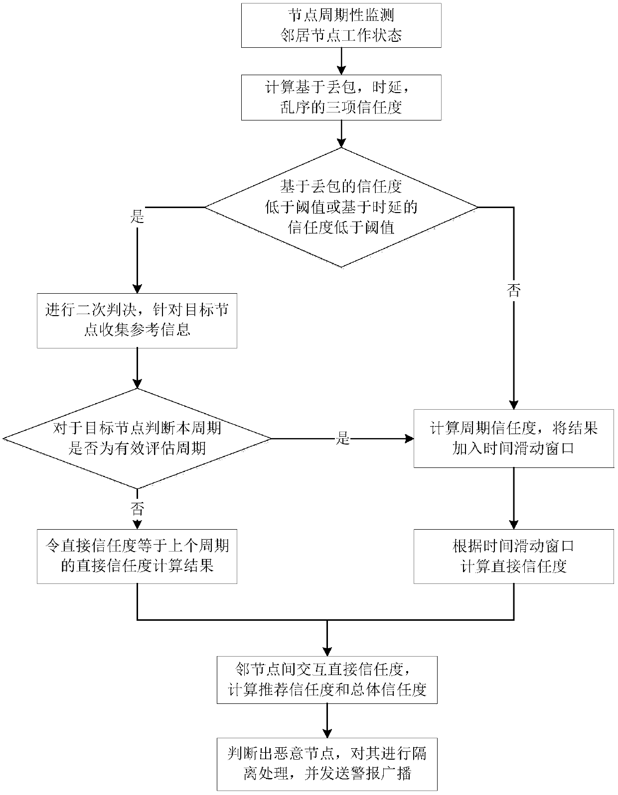 Method for detecting malicious node in wireless ad-hoc network based on behavioural cognition